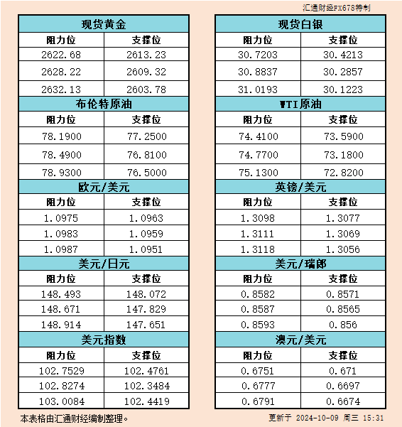 10月9日欧市支撑阻力：金银原油+美元指数等六大货币对