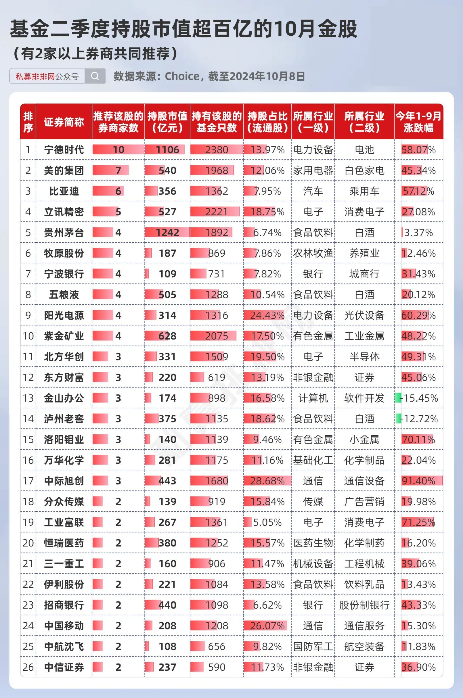 10月券商金股出炉!东方财富,中信证券等备受"融资客"青睐!