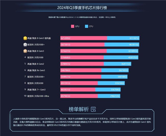 鲁大师2024年手机Q3季报:旗舰激烈角逐,骁龙、天玑新芯片发布前最后一战