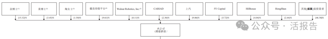 来源：招股书