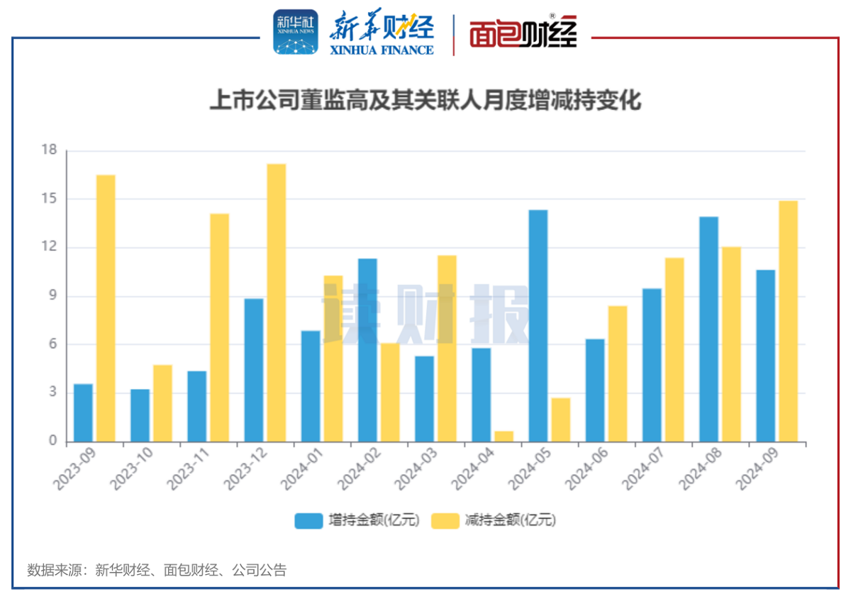 图1：2023年9月至2024年9月沪深两市上市公司董监高及关联人月度增减持金额变化