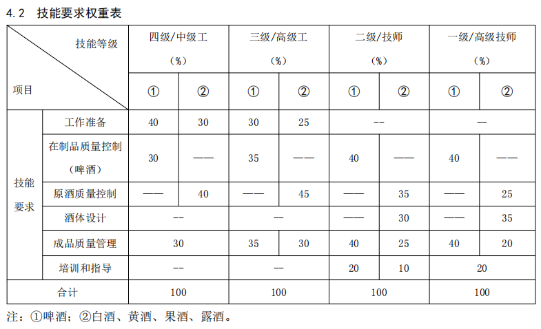 ▲《国家职业技能标准——品酒师（2019 年版）》对实操的相关权重要求