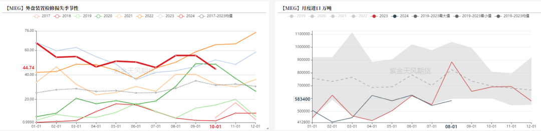 数据着手:海关总署,紫金天风期货酌量所