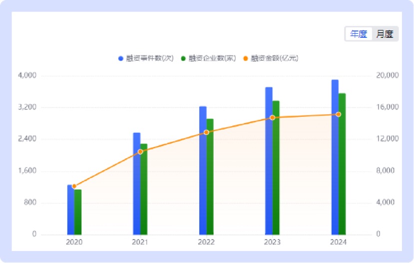 2020~2024年数据企业投融资情况