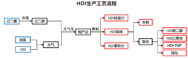  源泉：化工新材料