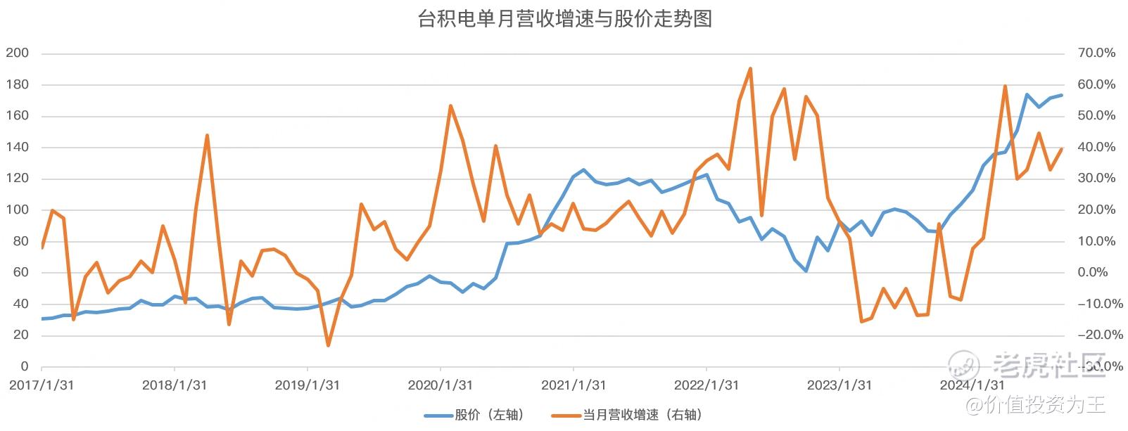 台积电9月营收大增40%，股价会涨吗？