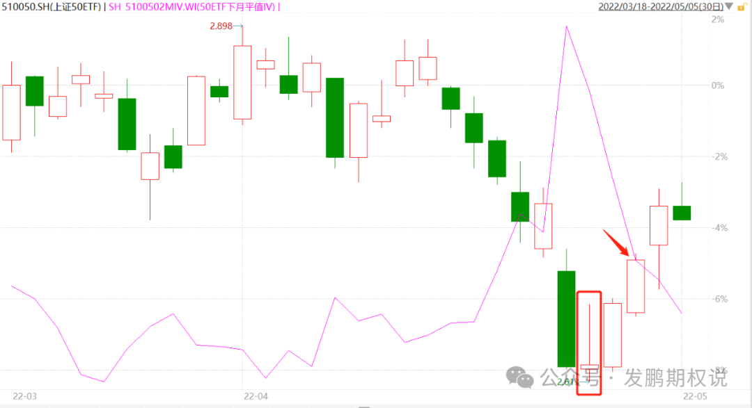 图5.18   2022年3-4月上证50ETF与上证50ETF期权下月平值隐波走势