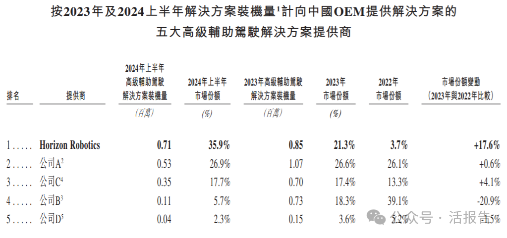 来源：招股书