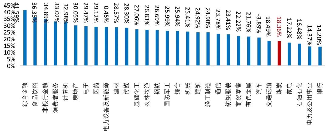 资料来源：Wind，山西证券研究所