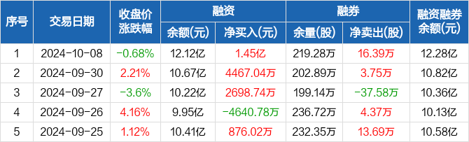 交通银行:融资净买入1.45亿元,创近一年新高(10-08)