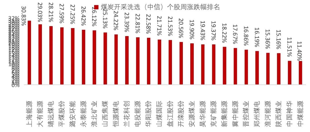 资料来源：Wind，山西证券研究所
