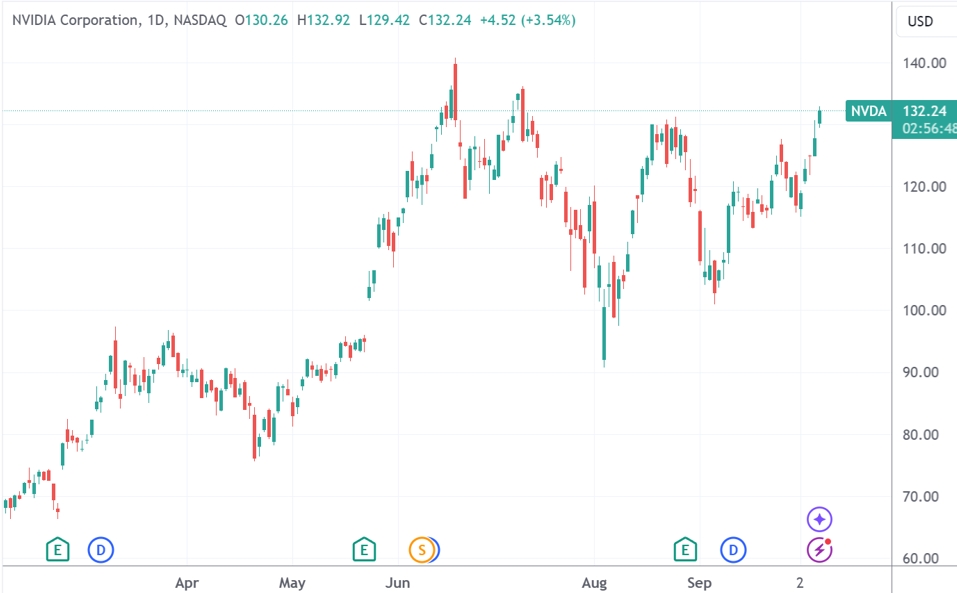 （英伟达日线图，来源：TradingView）