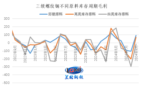 图2 三级螺纹钢不同库存周期原料测算毛利水平变化