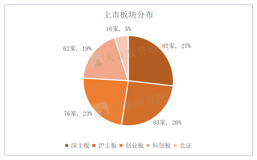 数据来源：大象研究院、大象投资顾问