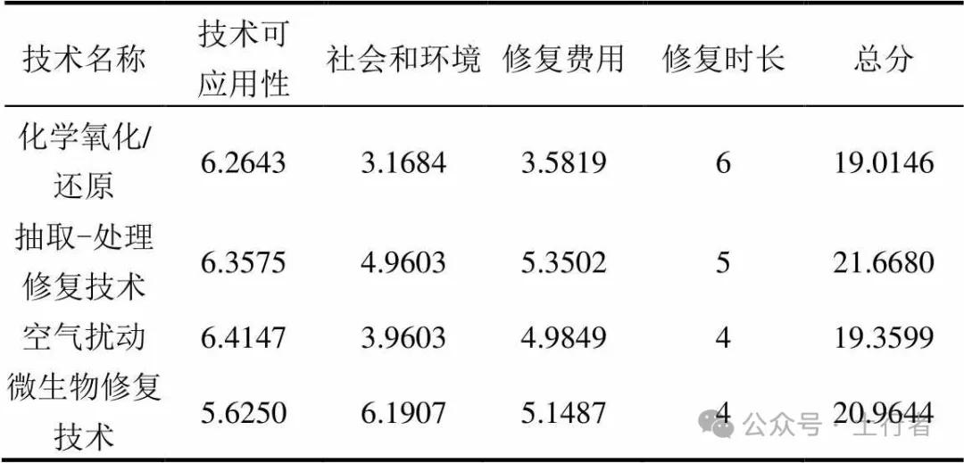 【技术交流】我国焦化场地地下水污染修复技术筛选方法及应用