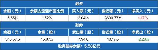 深圳能源历史融资融券数据一览