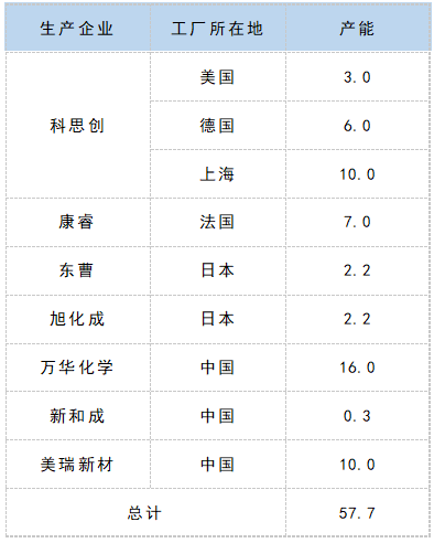 源泉：天天化工网