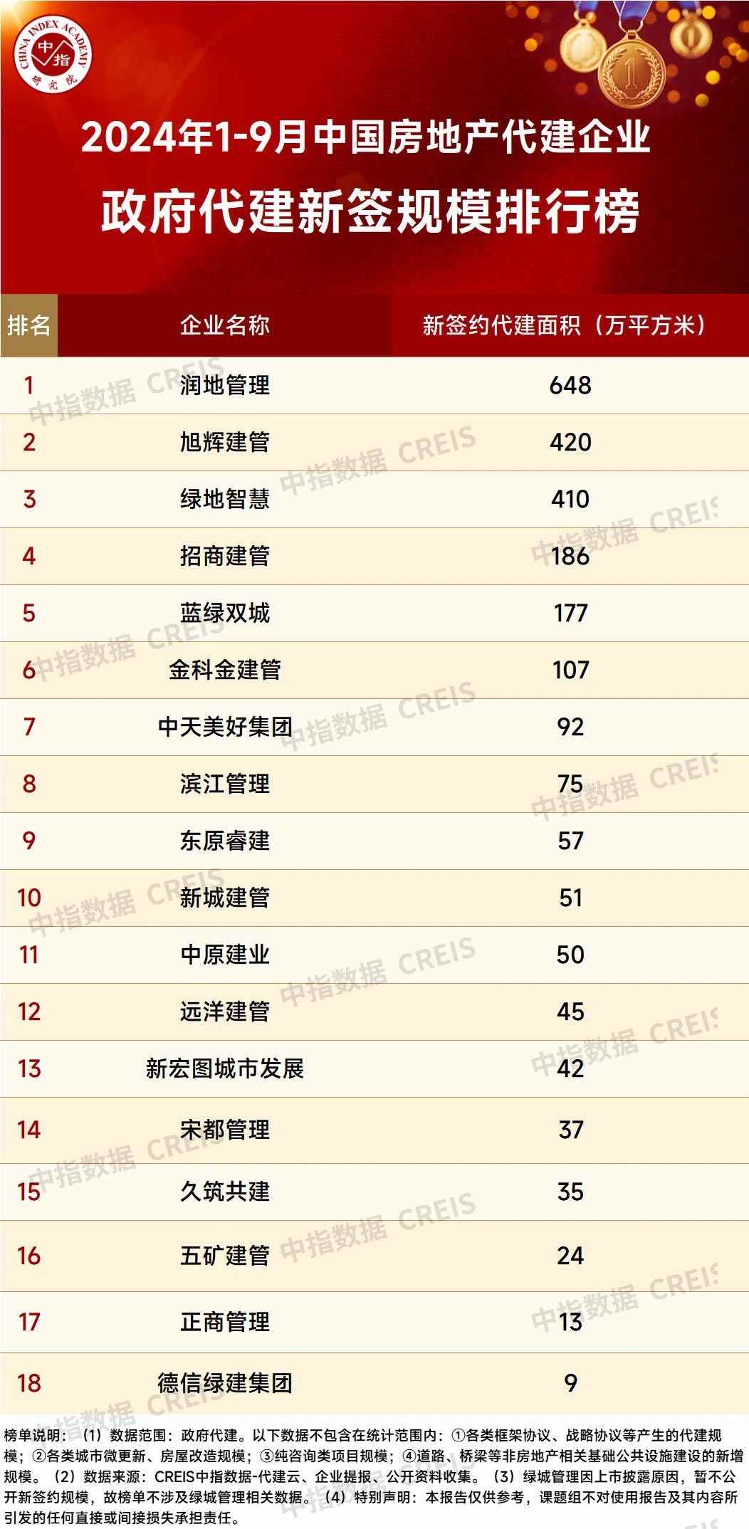 1-9月中国房地产代建企业排行榜发布 旭辉建管新签约规划建筑面积位列第一|建筑面积_新浪财经_新浪网