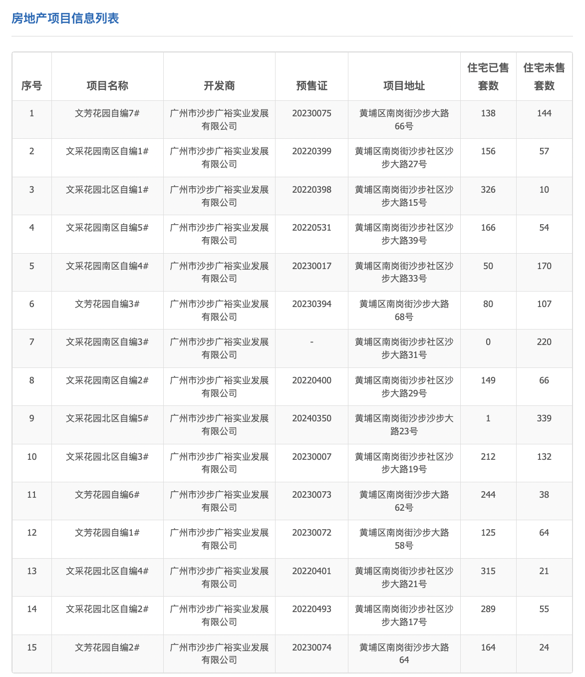 7天成交210套!万科黄埔新城拿下广州双料销冠|万科_新浪财经_新浪网