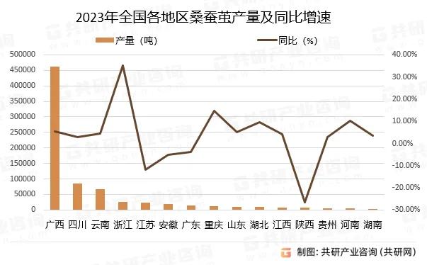 2023年全国各地区桑蚕茧产量及同比增速 制图：共研产业咨询（共研网）