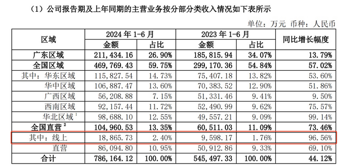 （东鹏饮料线上收入及占比 图片来源：东鹏饮料2024年上半年财报）