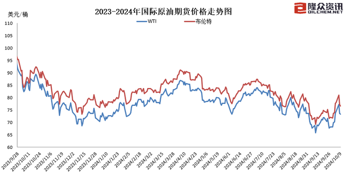 图片来源:隆众资讯