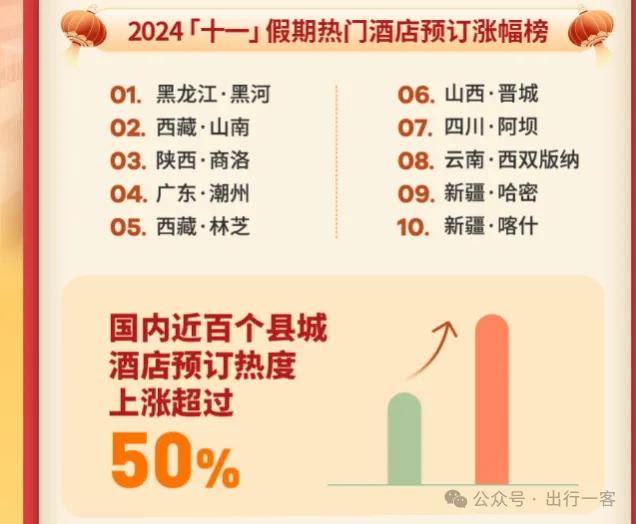 图源：同程旅行《2024“十一”假期旅行消费报告》