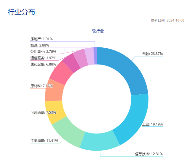 （数据来源：中证指数公司，截至2024.10.08）