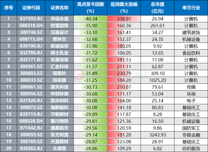 注：近12个交易日（9月18日至10月10日）中最高点较之今日收盘价回撤幅度居前且此前涨幅翻倍的个股