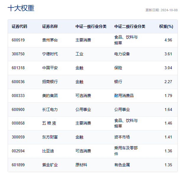 (数据来源：中证指数公司，截至2024.10.08，仅为公开信息的指数成分股展示，不构成投资建议)