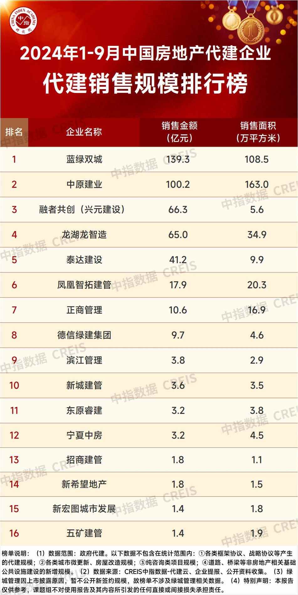 1-9月中国房地产代建企业排行榜发布 旭辉建管新签约规划建筑面积位列第一|建筑面积_新浪财经_新浪网