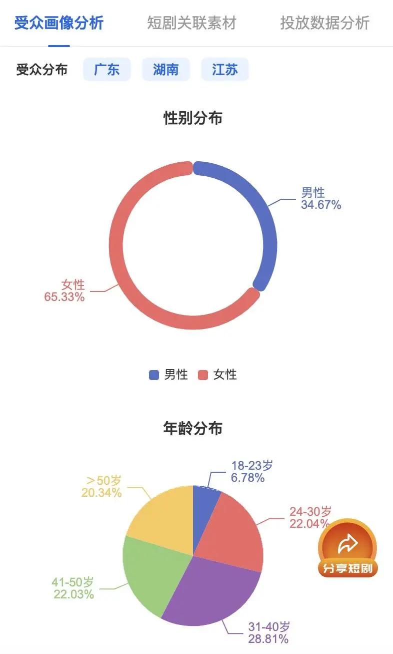 短剧《闪婚五十岁》受众画像分析。WETURE数据截图