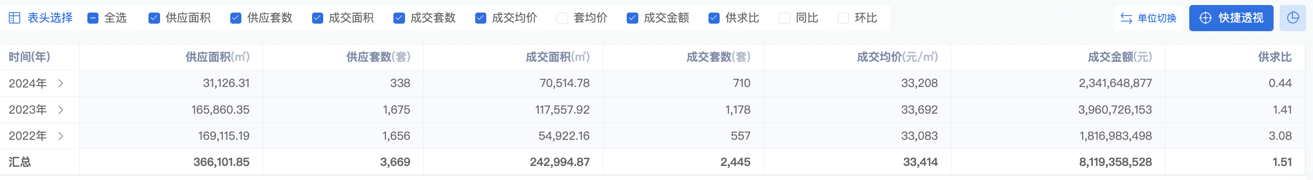 7天成交210套!万科黄埔新城拿下广州双料销冠|万科_新浪财经_新浪网