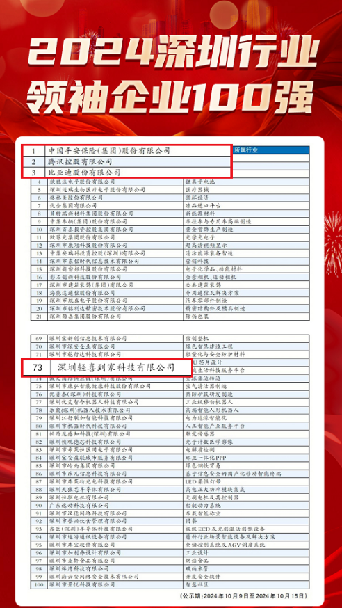 2024深圳行业领袖企业100强榜单发布 | 轻喜到家榜上有名_新浪新闻