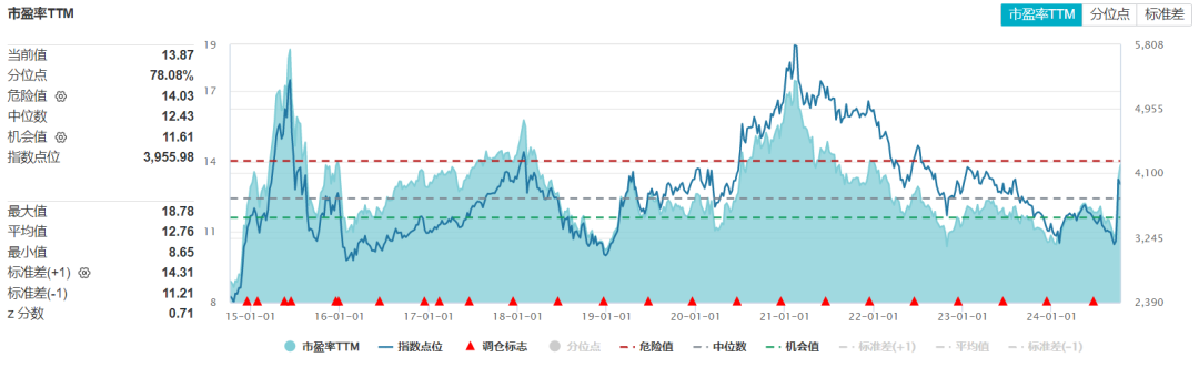 （数据来源：Wind，截至2024.10.09）