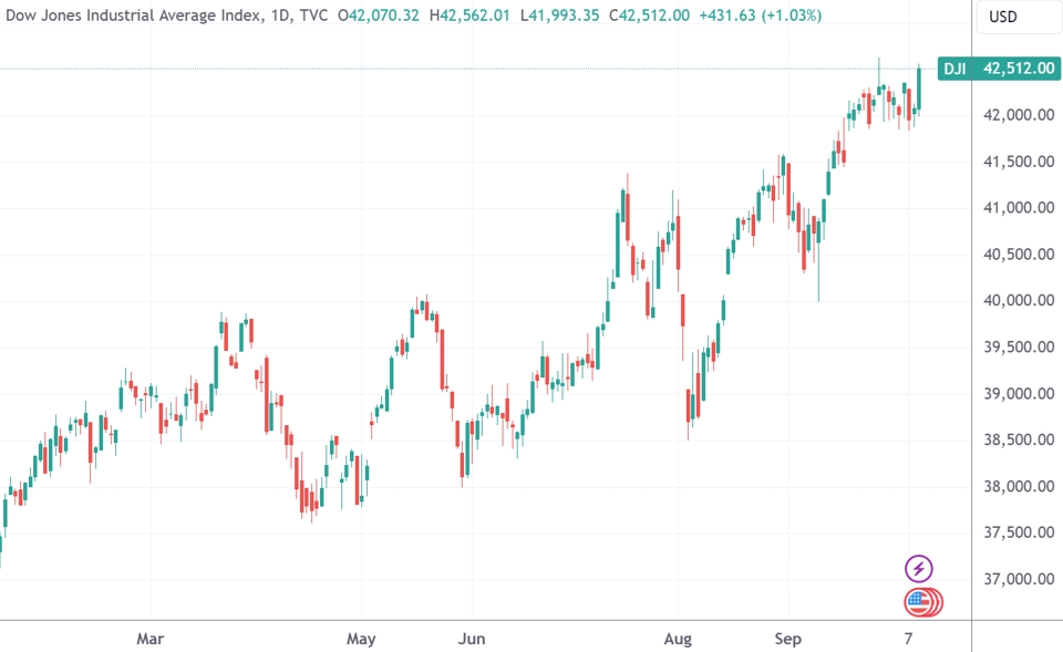 （道琼斯工业指数日线图，来源：TradingView）