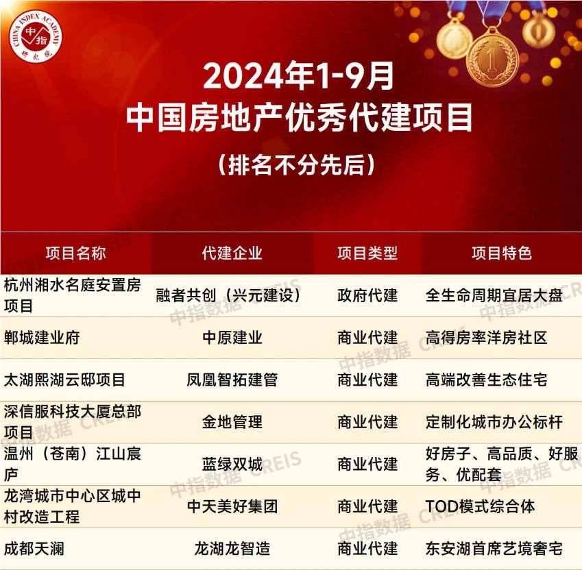 1-9月中国房地产代建企业排行榜发布 旭辉建管新签约规划建筑面积位列第一|建筑面积_新浪财经_新浪网