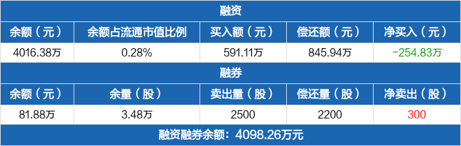 三生国健历史融资融券数据一览