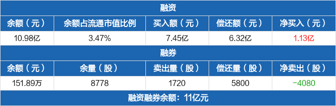 财富趋势历史融资融券数据一览