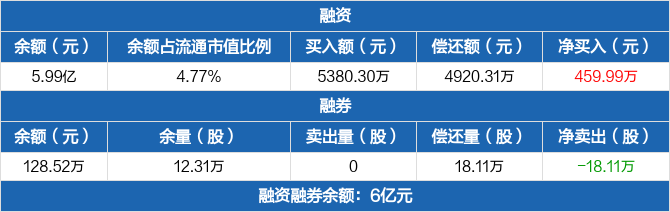 东软集团历史融资融券数据一览