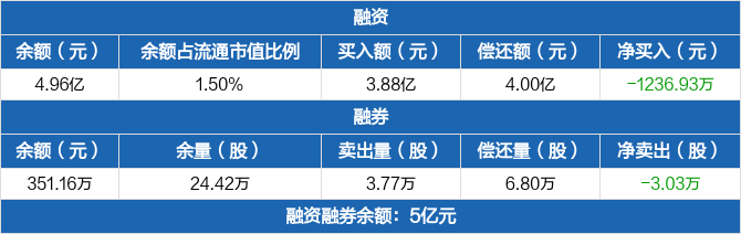 中粮资本历史融资融券数据一览