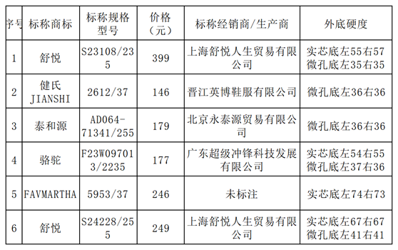 6件外底硬度不在标准要求范围内的样品。上海市消保委图