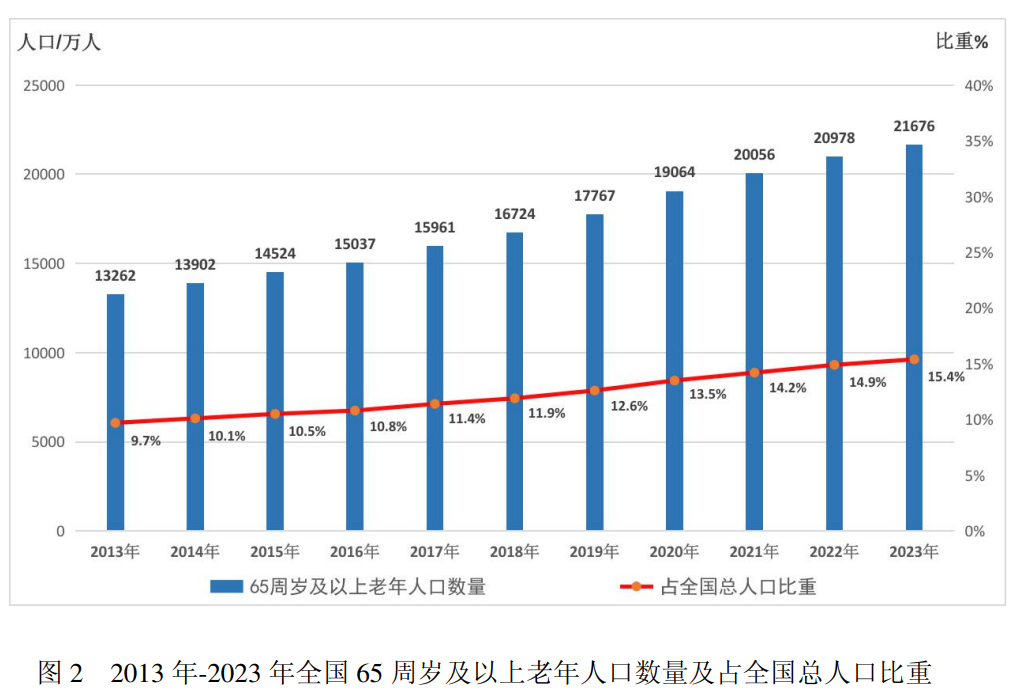 图1-3数据来源：国家统计局