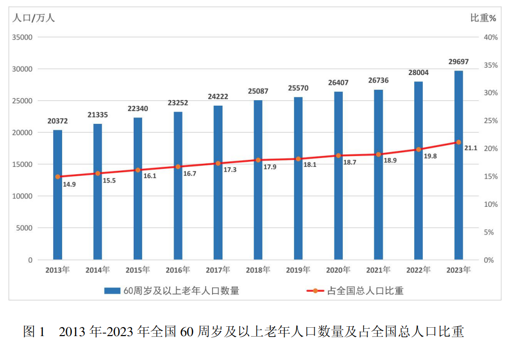 图1-3数据来源：国家统计局