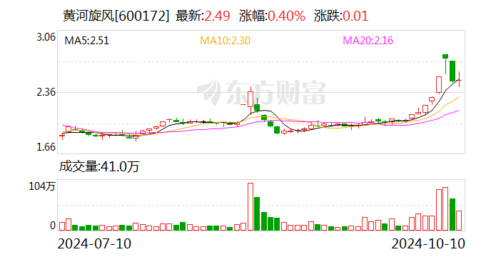 黄河旋风:连续6日融资净买入累计1646.57万元(10-10)