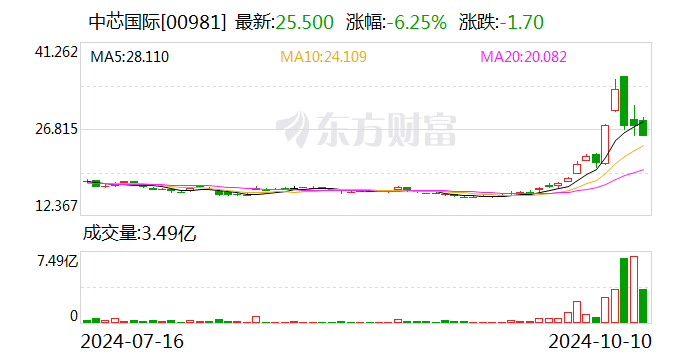 中芯国际大消息!这只科创板50etf增持逾960万股a股股票