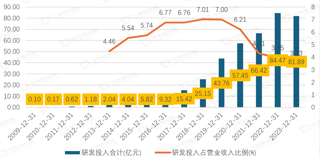 图|研发投入及占比来源：与非研究院整理