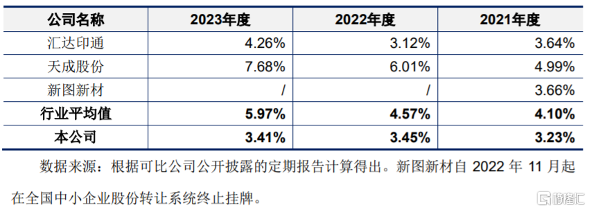 公司研发费用占营业收入的比例与同行业可比公司比较情况，图片来源：招股书