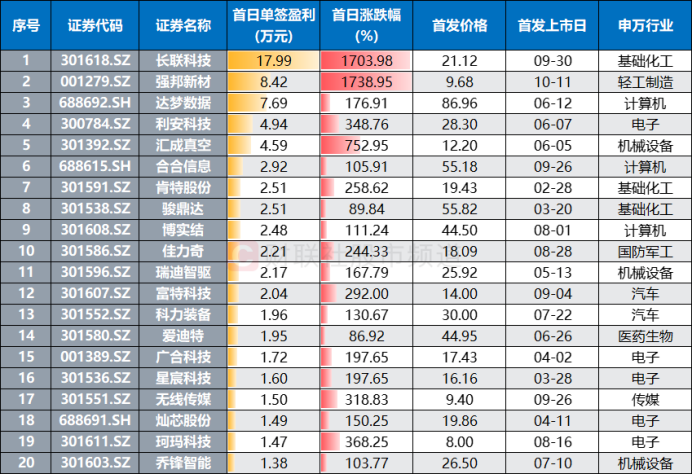 注：零破发期（2月28日至10月11日）上市且首日盈利规模居前的新股