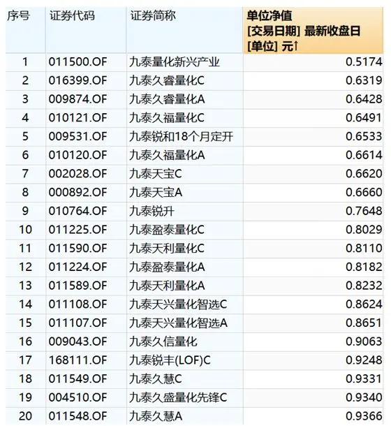 九泰基金部分在管基金产品净值表现，来源：wind